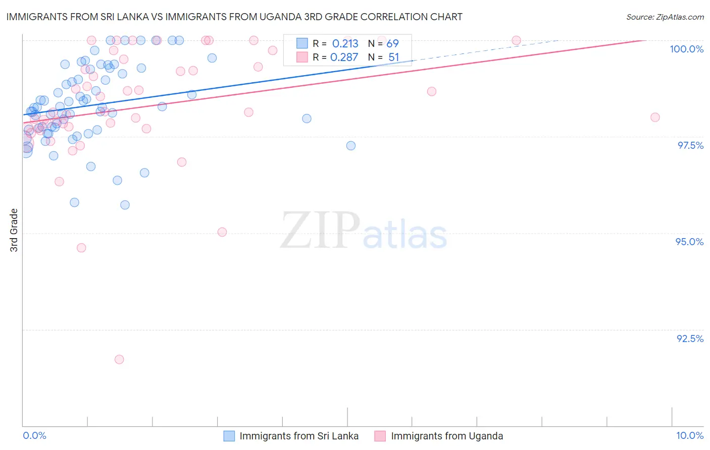Immigrants from Sri Lanka vs Immigrants from Uganda 3rd Grade