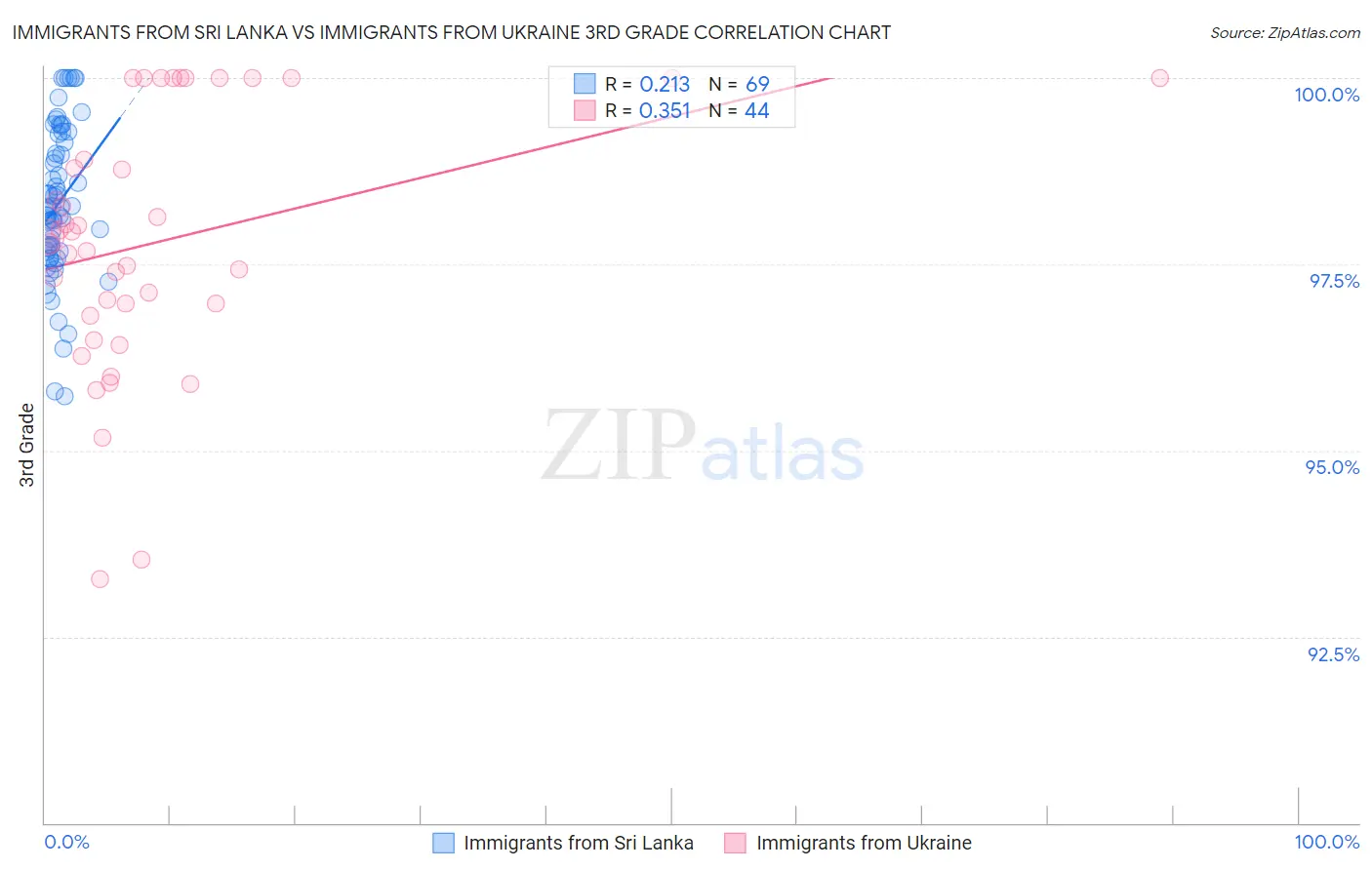Immigrants from Sri Lanka vs Immigrants from Ukraine 3rd Grade