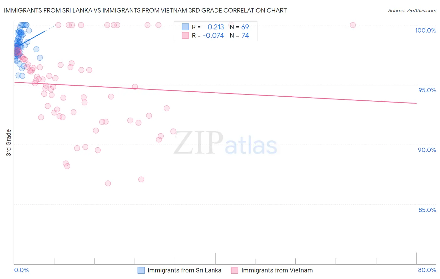 Immigrants from Sri Lanka vs Immigrants from Vietnam 3rd Grade