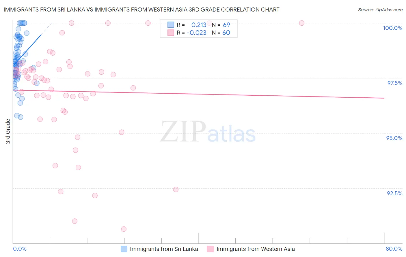 Immigrants from Sri Lanka vs Immigrants from Western Asia 3rd Grade