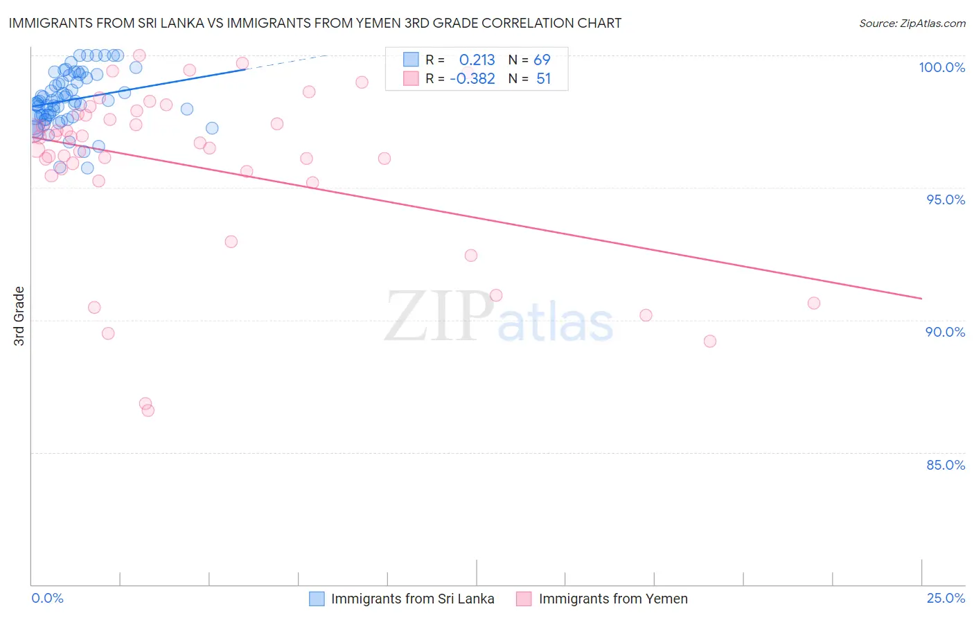 Immigrants from Sri Lanka vs Immigrants from Yemen 3rd Grade