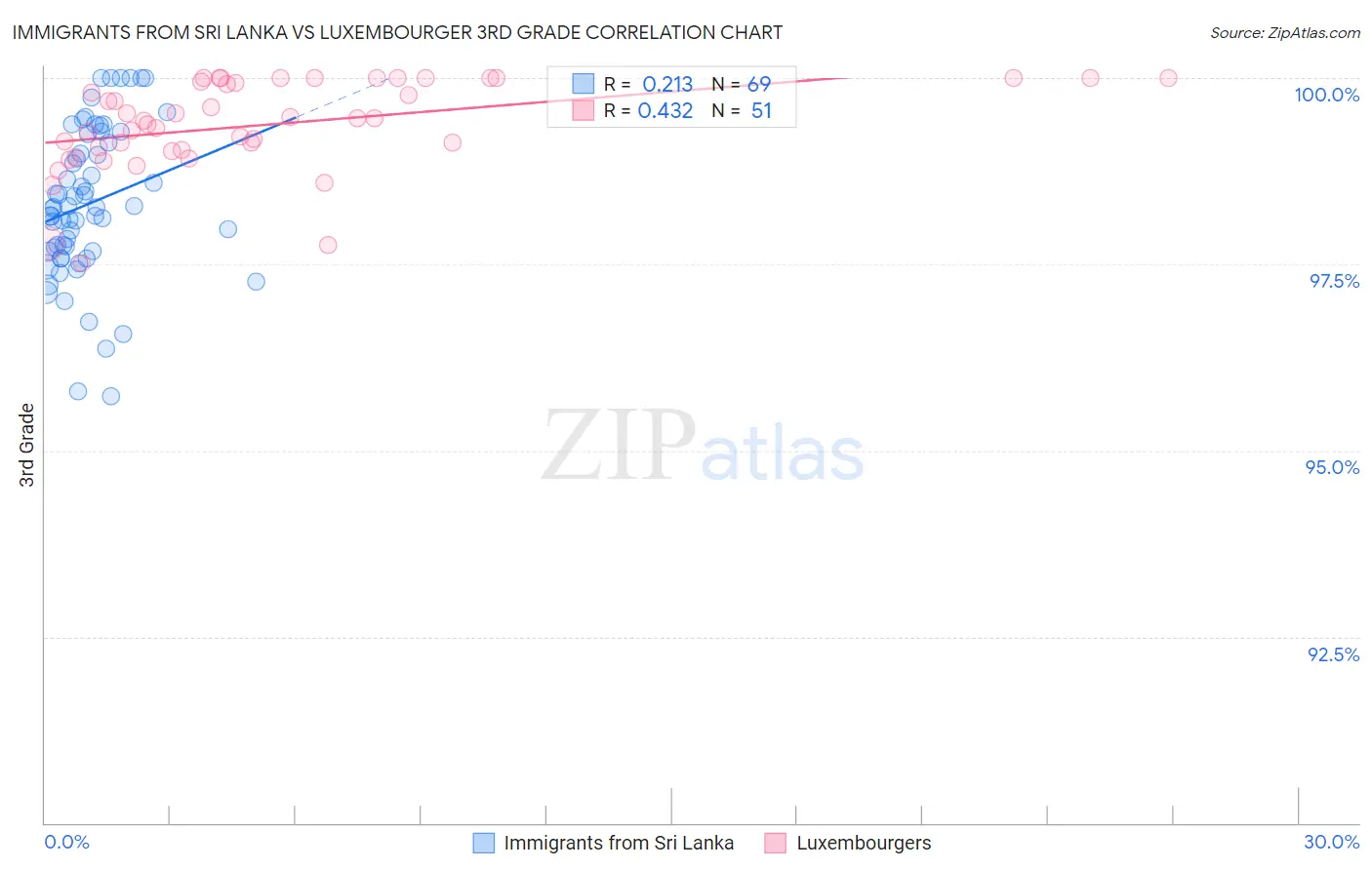 Immigrants from Sri Lanka vs Luxembourger 3rd Grade