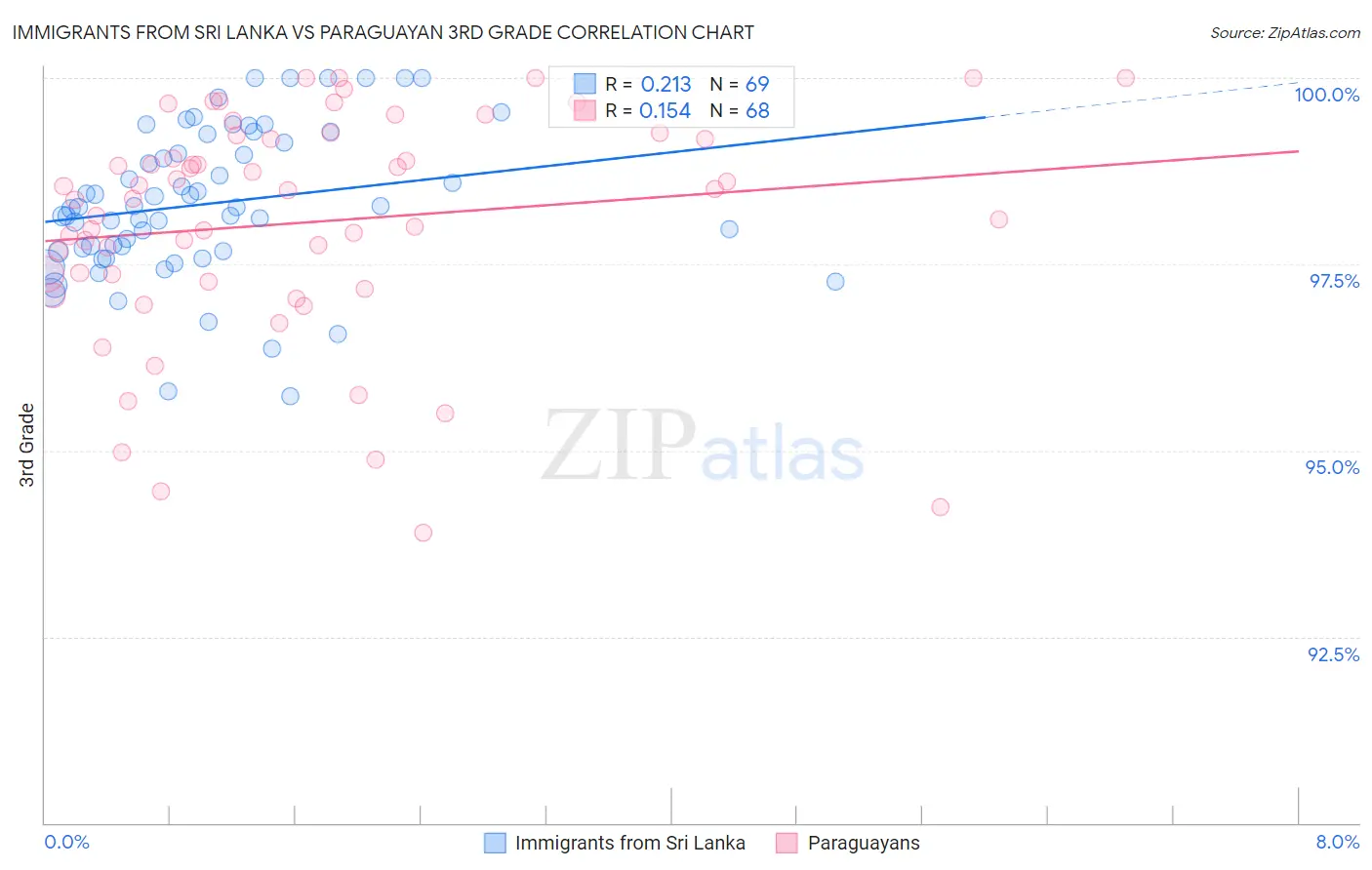 Immigrants from Sri Lanka vs Paraguayan 3rd Grade