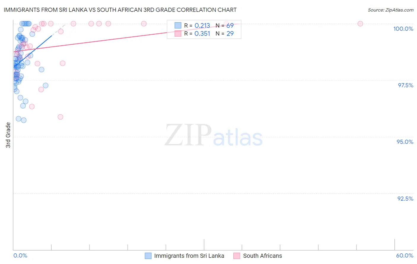 Immigrants from Sri Lanka vs South African 3rd Grade