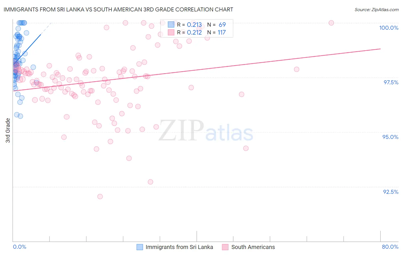 Immigrants from Sri Lanka vs South American 3rd Grade