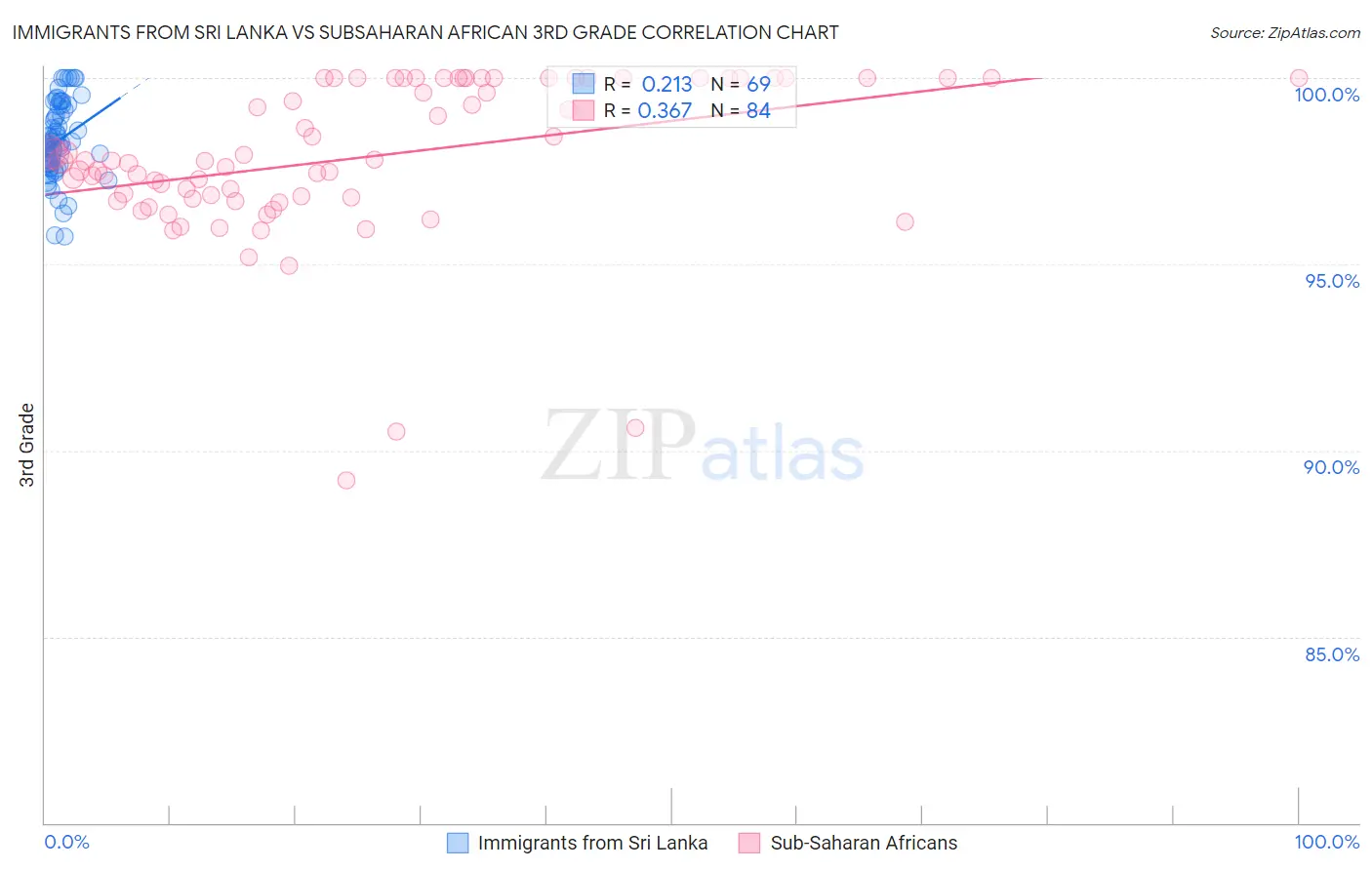 Immigrants from Sri Lanka vs Subsaharan African 3rd Grade