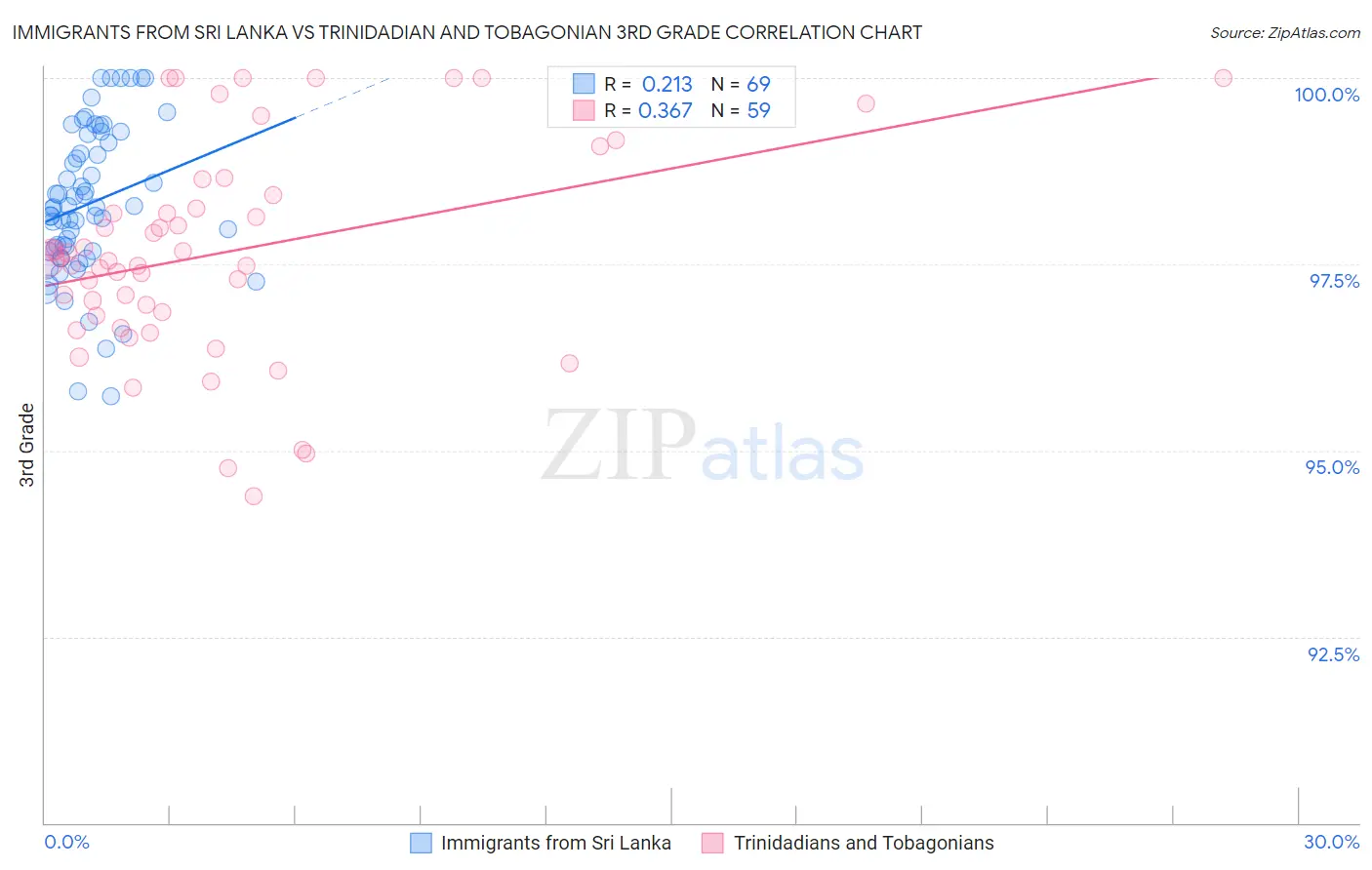 Immigrants from Sri Lanka vs Trinidadian and Tobagonian 3rd Grade