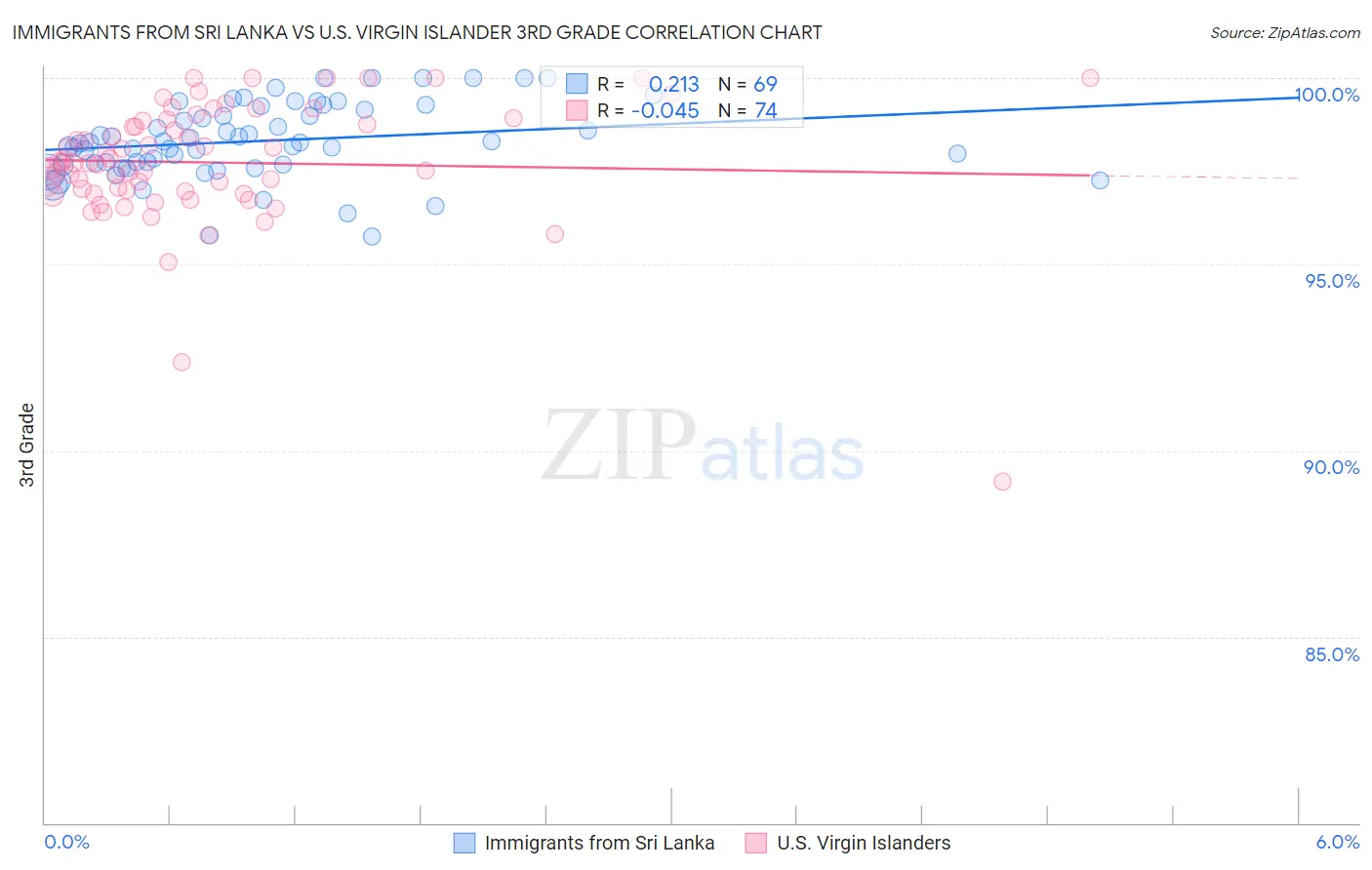 Immigrants from Sri Lanka vs U.S. Virgin Islander 3rd Grade