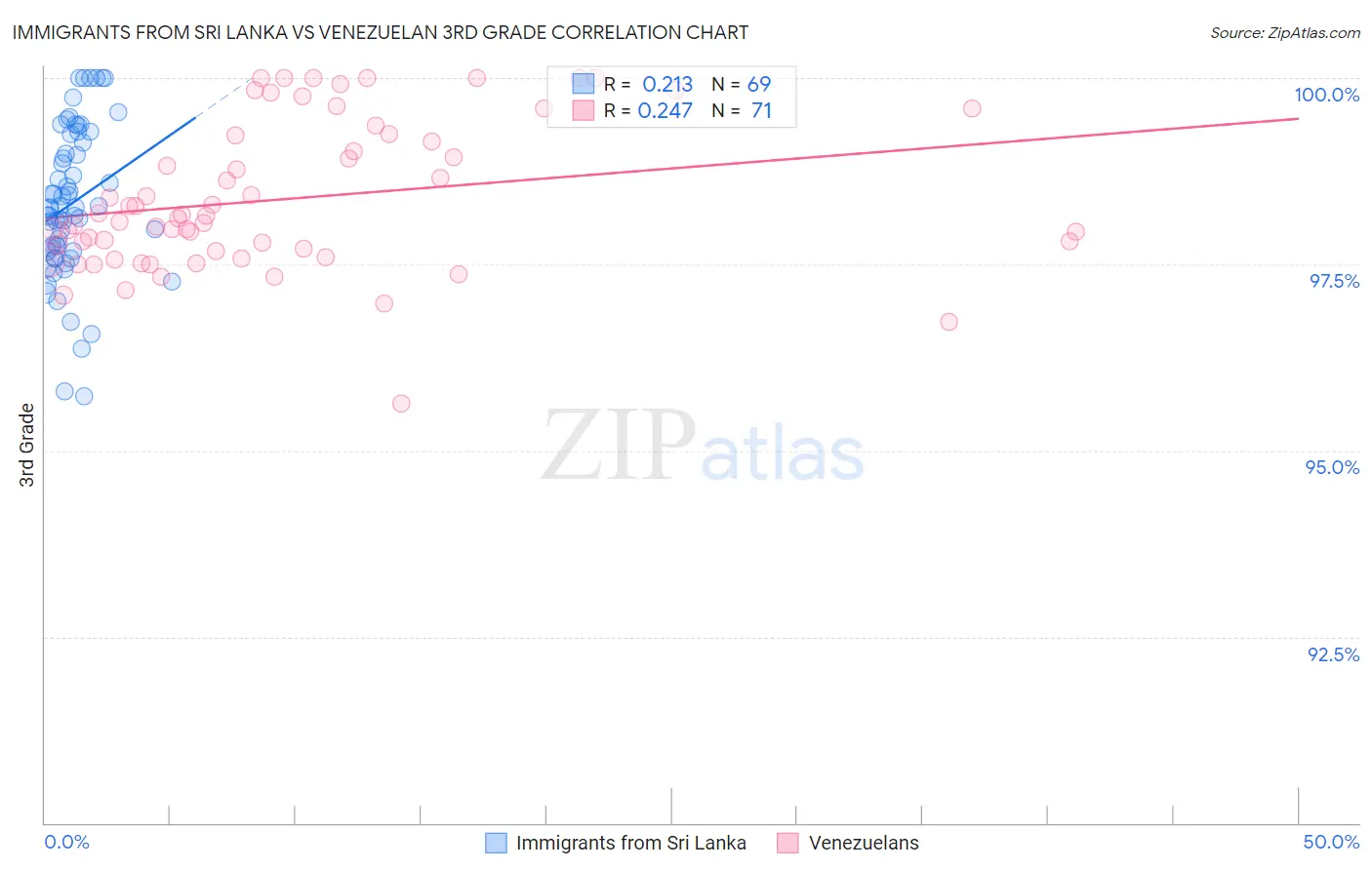 Immigrants from Sri Lanka vs Venezuelan 3rd Grade