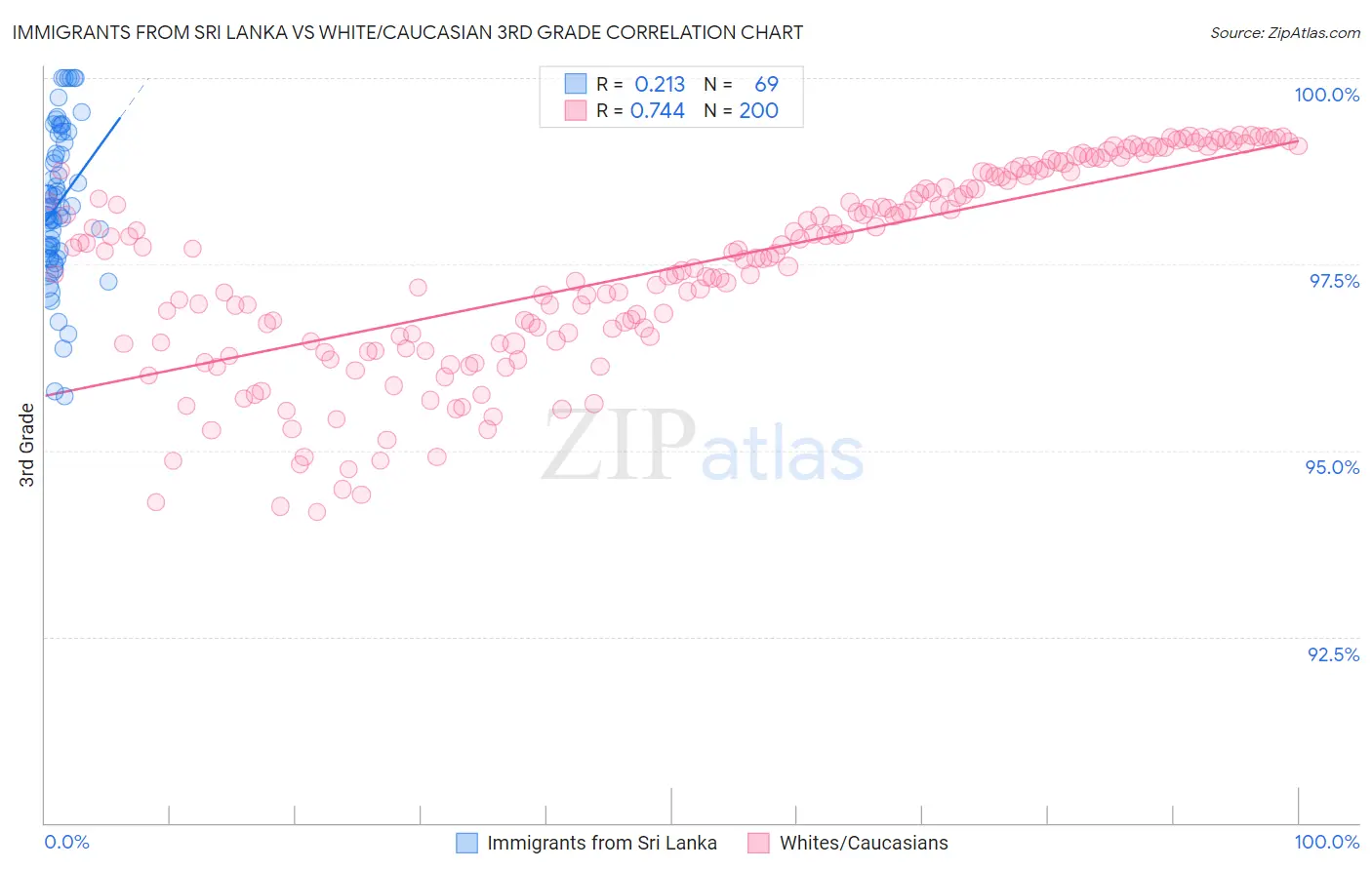 Immigrants from Sri Lanka vs White/Caucasian 3rd Grade