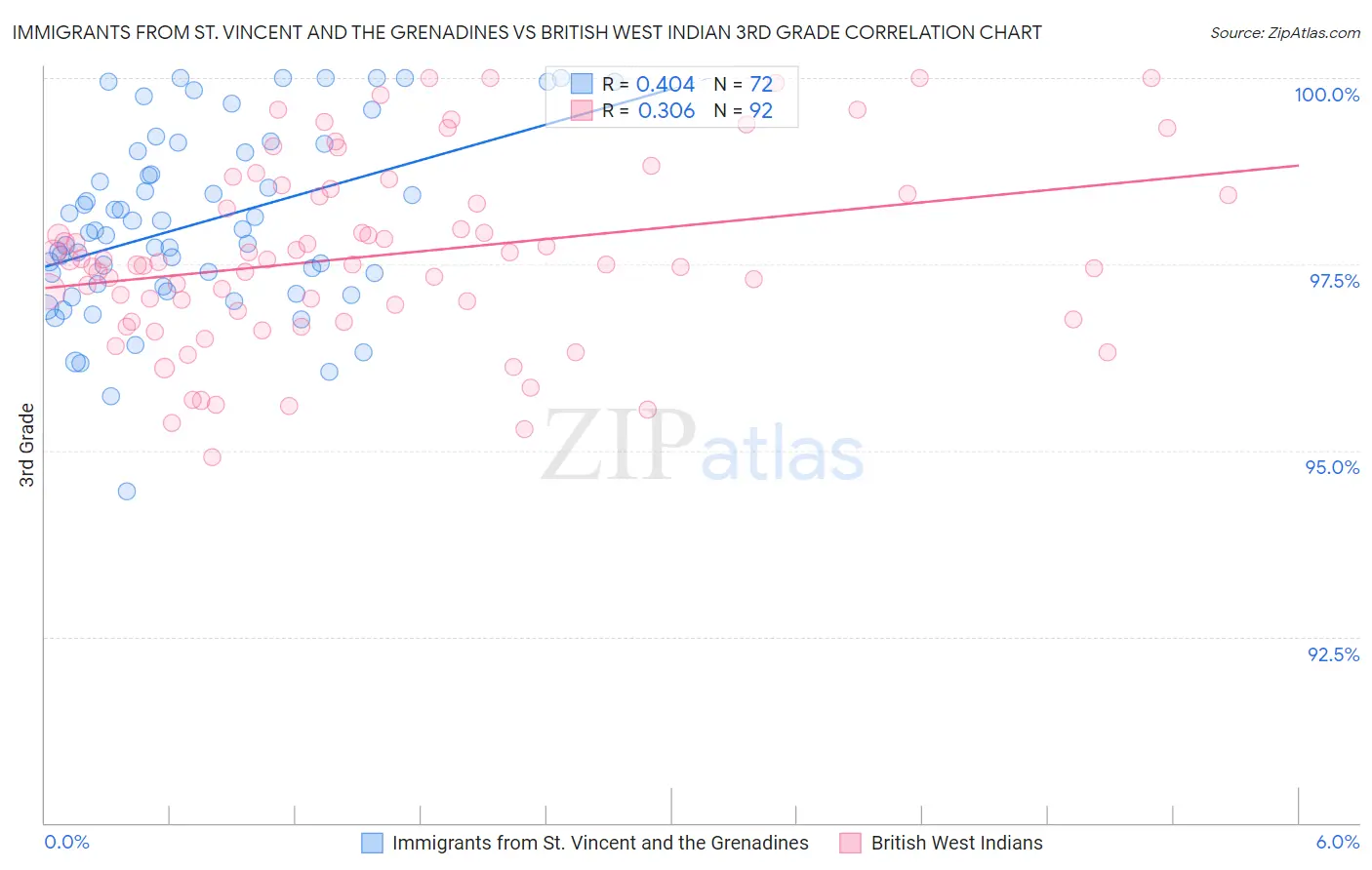 Immigrants from St. Vincent and the Grenadines vs British West Indian 3rd Grade