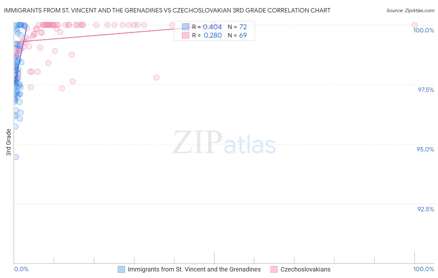 Immigrants from St. Vincent and the Grenadines vs Czechoslovakian 3rd Grade