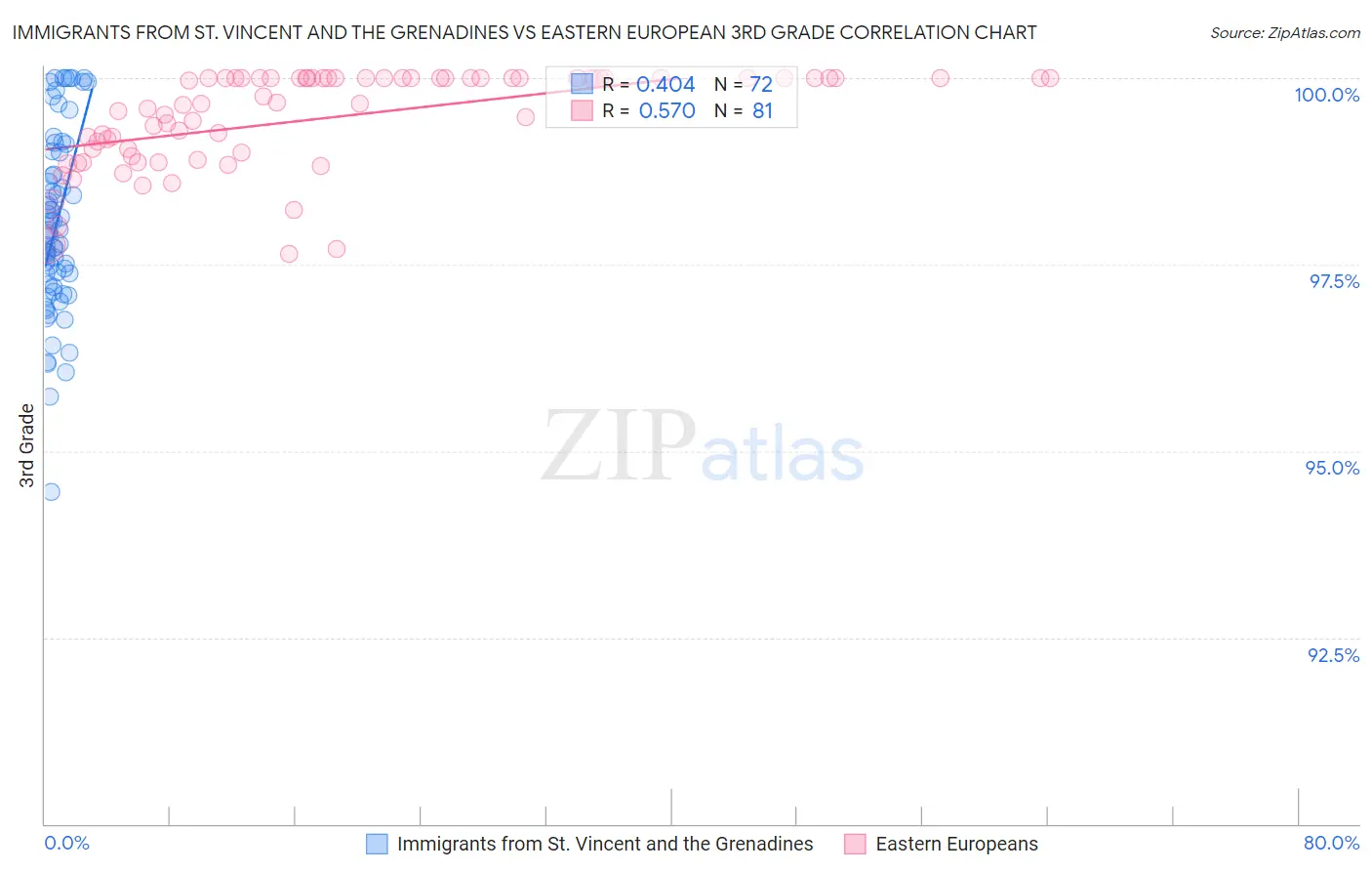 Immigrants from St. Vincent and the Grenadines vs Eastern European 3rd Grade