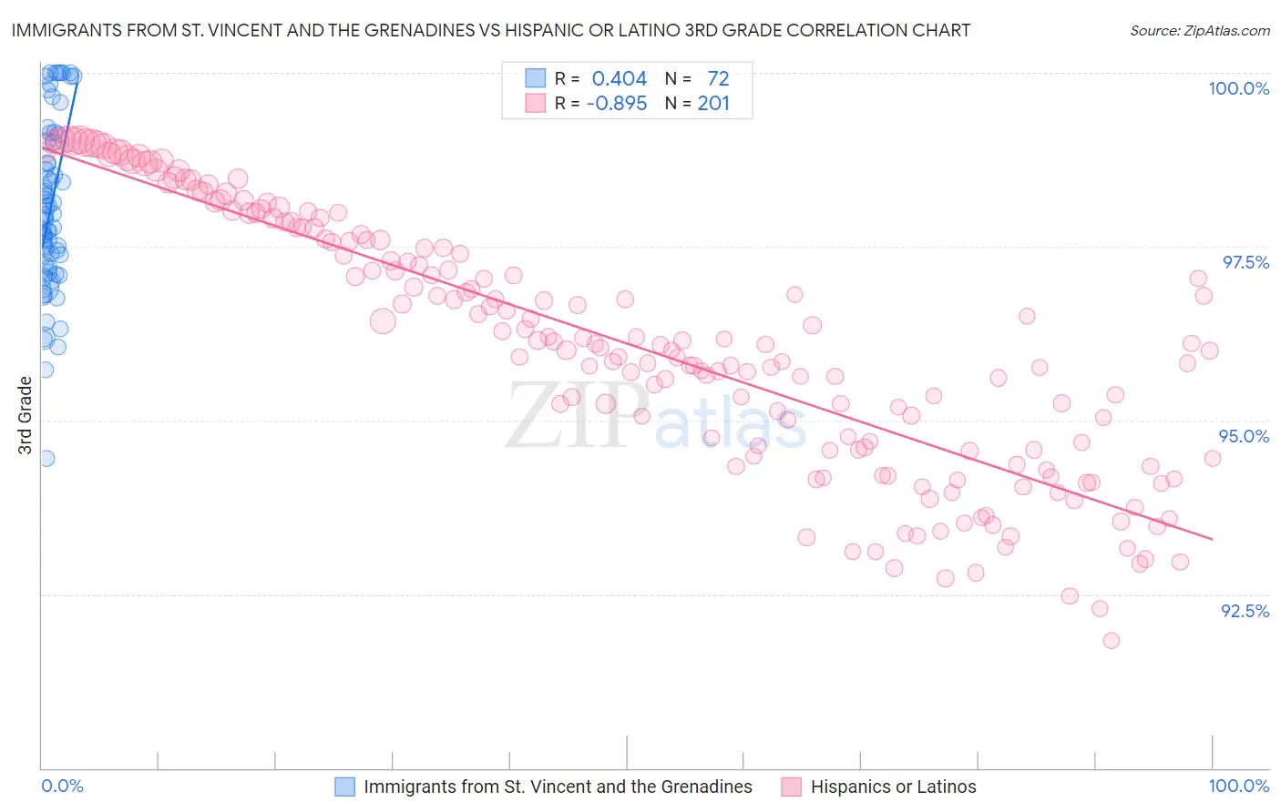 Immigrants from St. Vincent and the Grenadines vs Hispanic or Latino 3rd Grade