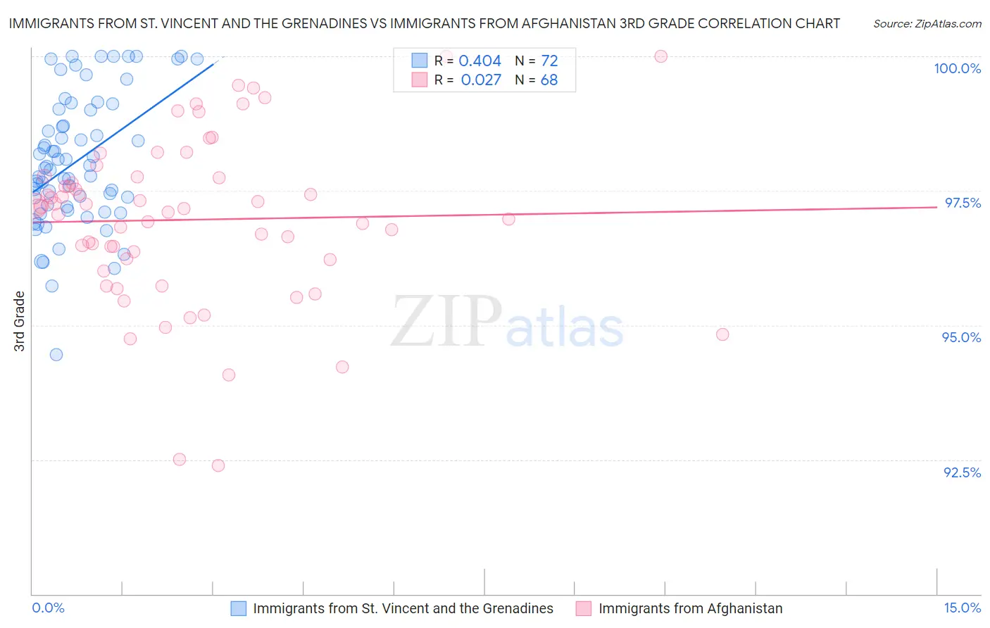 Immigrants from St. Vincent and the Grenadines vs Immigrants from Afghanistan 3rd Grade