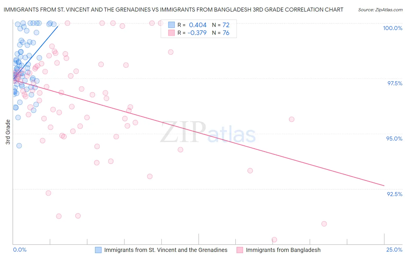 Immigrants from St. Vincent and the Grenadines vs Immigrants from Bangladesh 3rd Grade