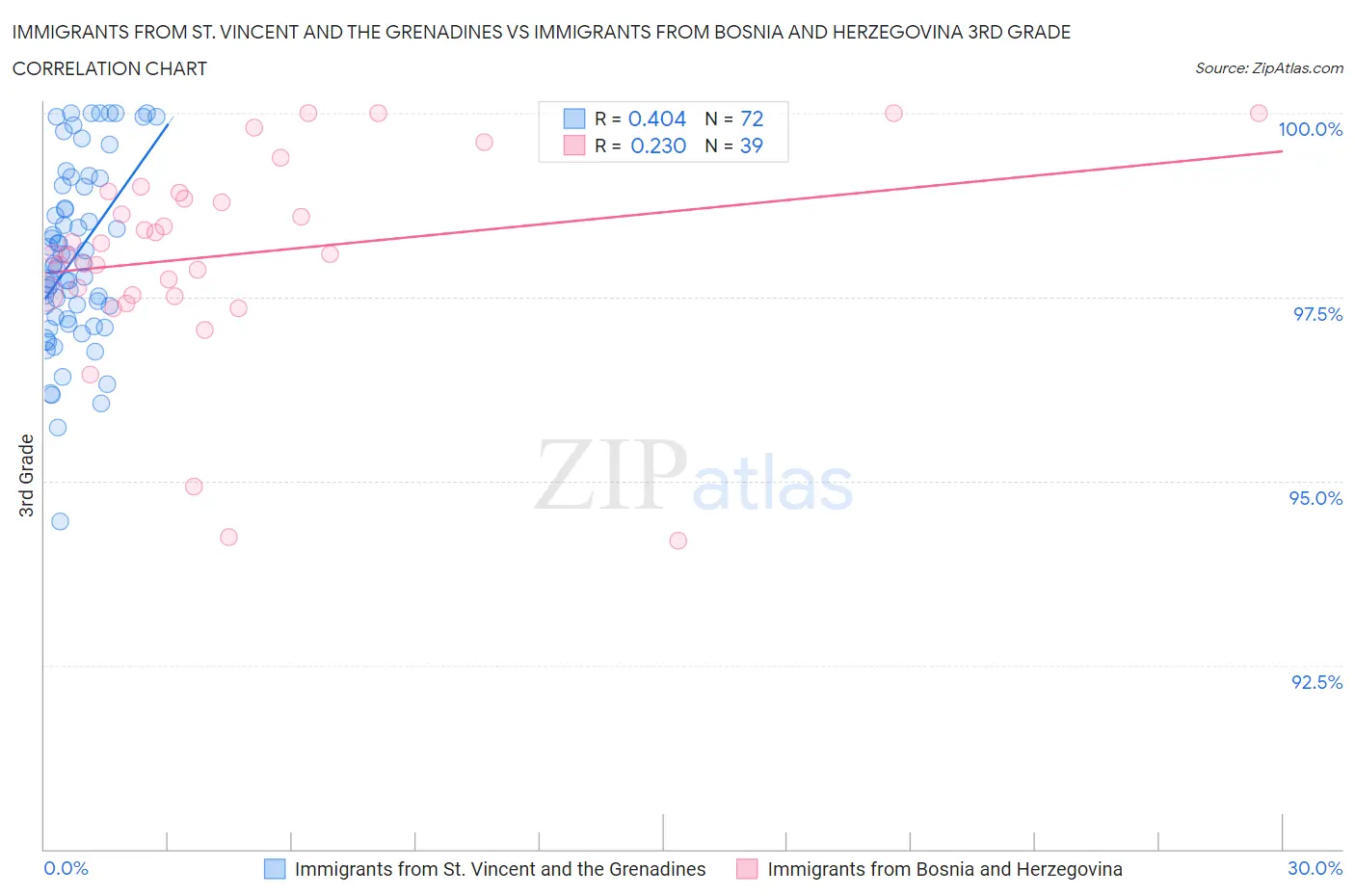 Immigrants from St. Vincent and the Grenadines vs Immigrants from Bosnia and Herzegovina 3rd Grade