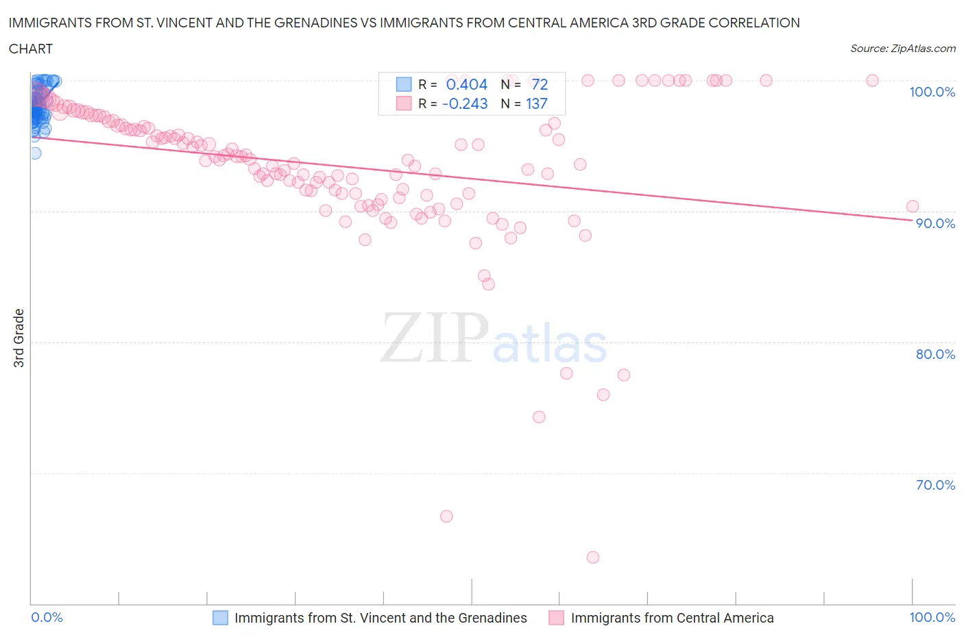 Immigrants from St. Vincent and the Grenadines vs Immigrants from Central America 3rd Grade