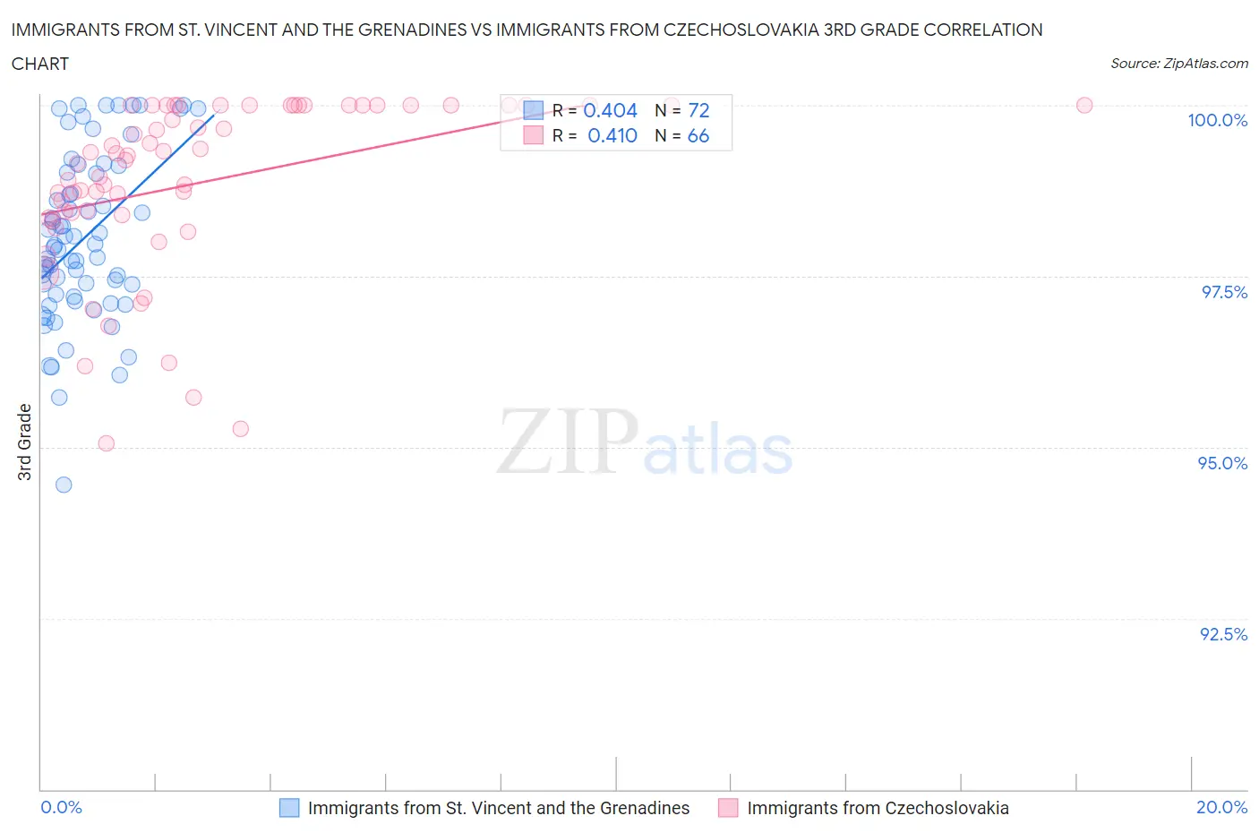 Immigrants from St. Vincent and the Grenadines vs Immigrants from Czechoslovakia 3rd Grade