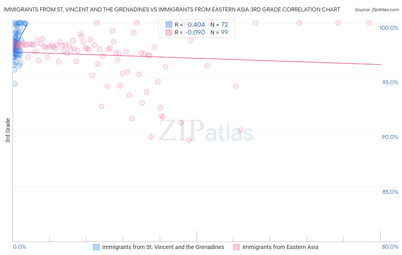 Immigrants from St. Vincent and the Grenadines vs Immigrants from Eastern Asia 3rd Grade