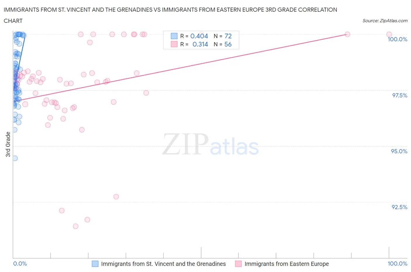Immigrants from St. Vincent and the Grenadines vs Immigrants from Eastern Europe 3rd Grade