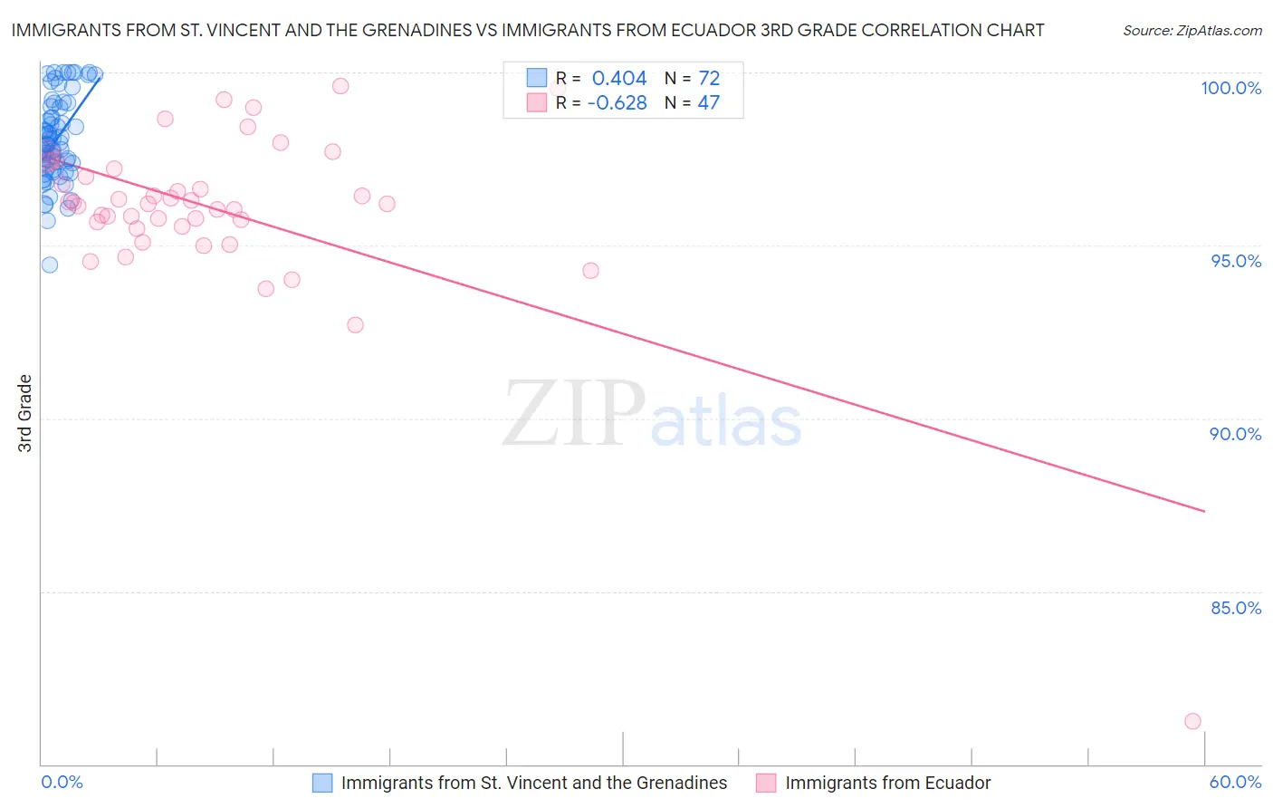 Immigrants from St. Vincent and the Grenadines vs Immigrants from Ecuador 3rd Grade