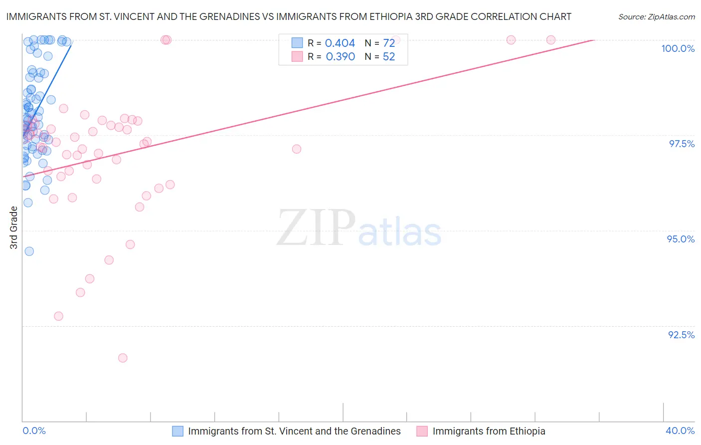 Immigrants from St. Vincent and the Grenadines vs Immigrants from Ethiopia 3rd Grade