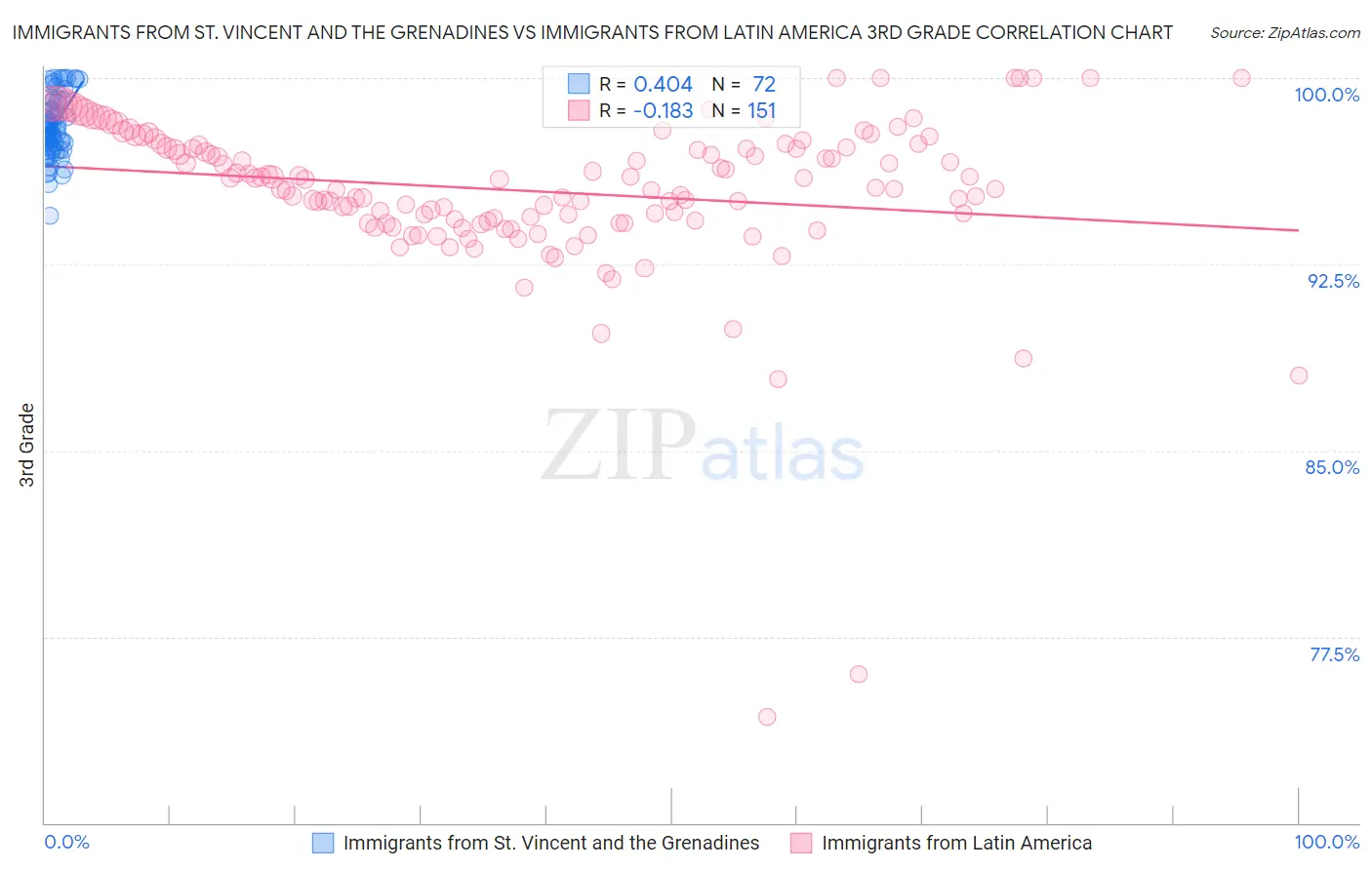 Immigrants from St. Vincent and the Grenadines vs Immigrants from Latin America 3rd Grade