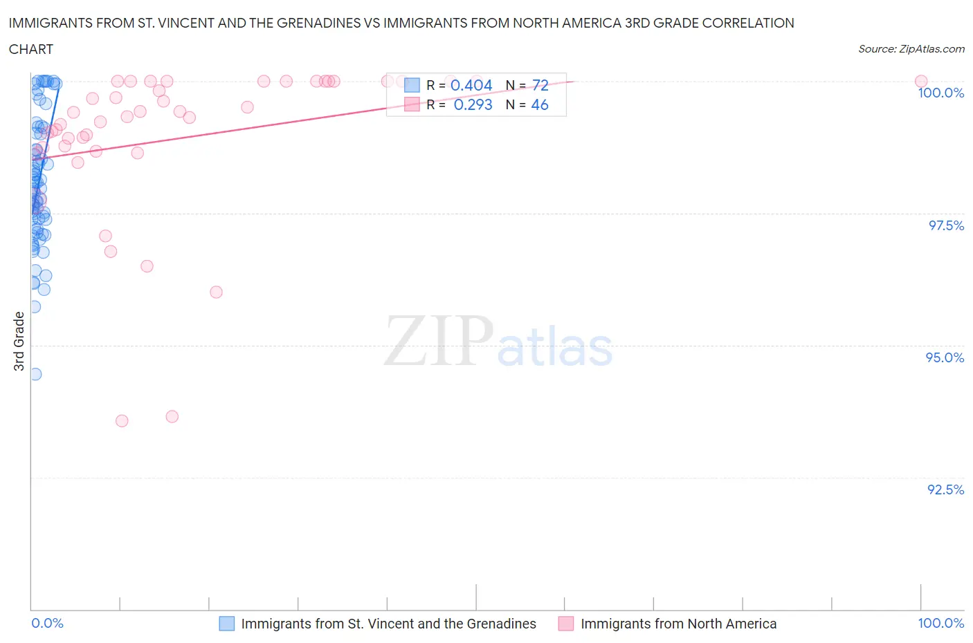 Immigrants from St. Vincent and the Grenadines vs Immigrants from North America 3rd Grade