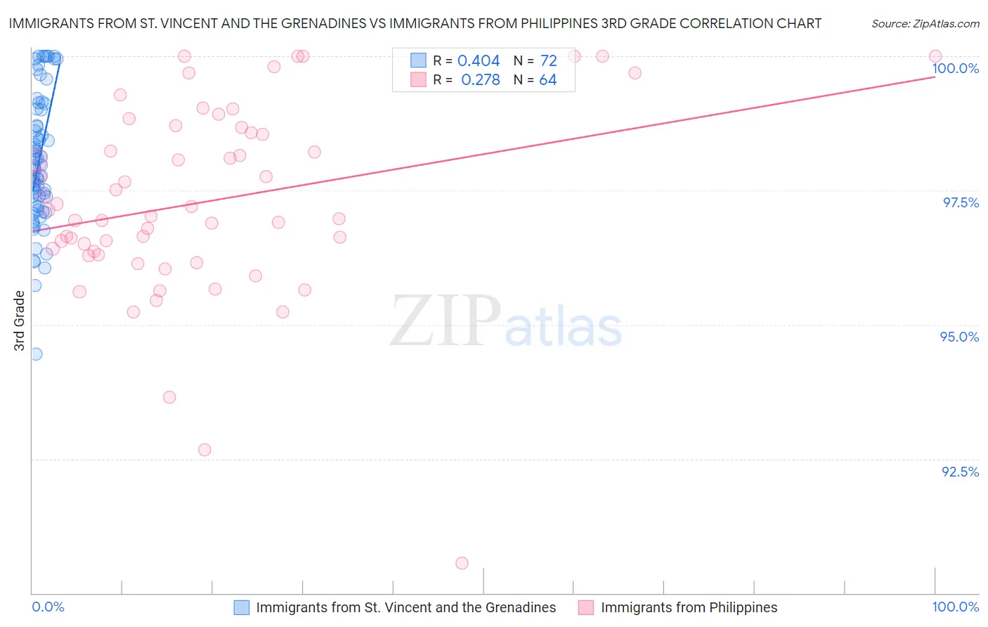 Immigrants from St. Vincent and the Grenadines vs Immigrants from Philippines 3rd Grade