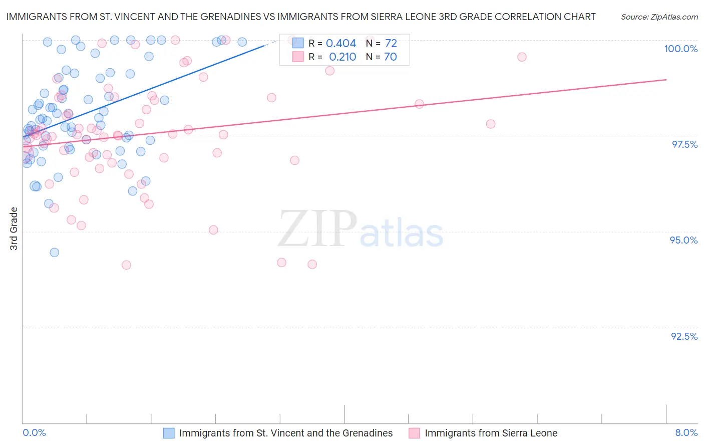 Immigrants from St. Vincent and the Grenadines vs Immigrants from Sierra Leone 3rd Grade