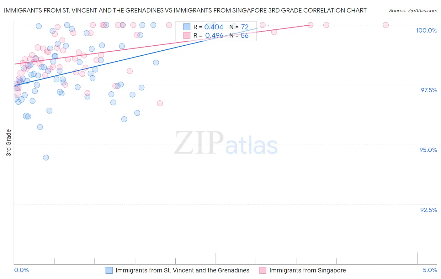 Immigrants from St. Vincent and the Grenadines vs Immigrants from Singapore 3rd Grade