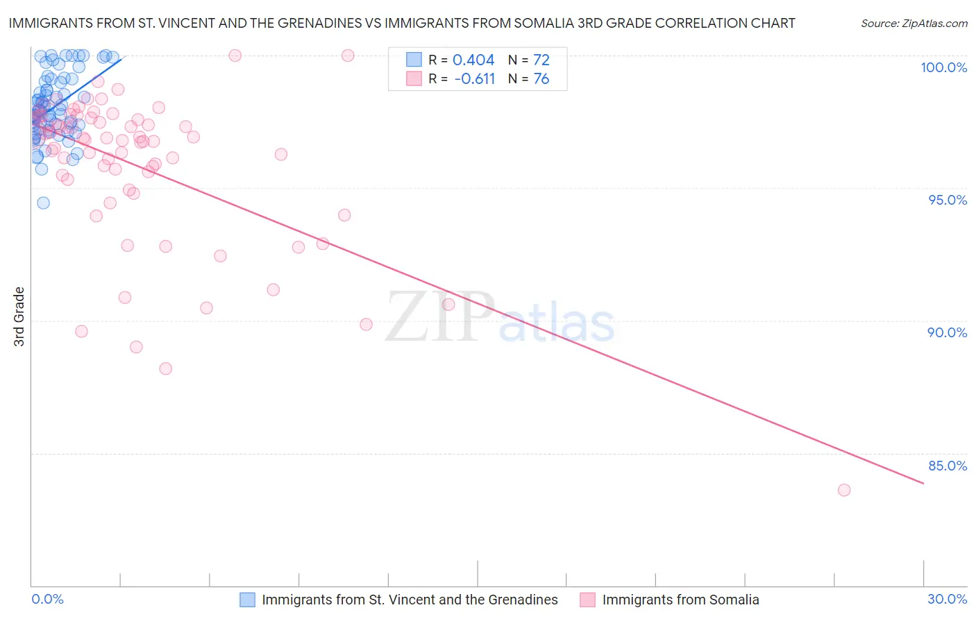 Immigrants from St. Vincent and the Grenadines vs Immigrants from Somalia 3rd Grade