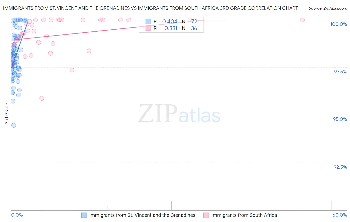 Immigrants from St. Vincent and the Grenadines vs Immigrants from South Africa 3rd Grade