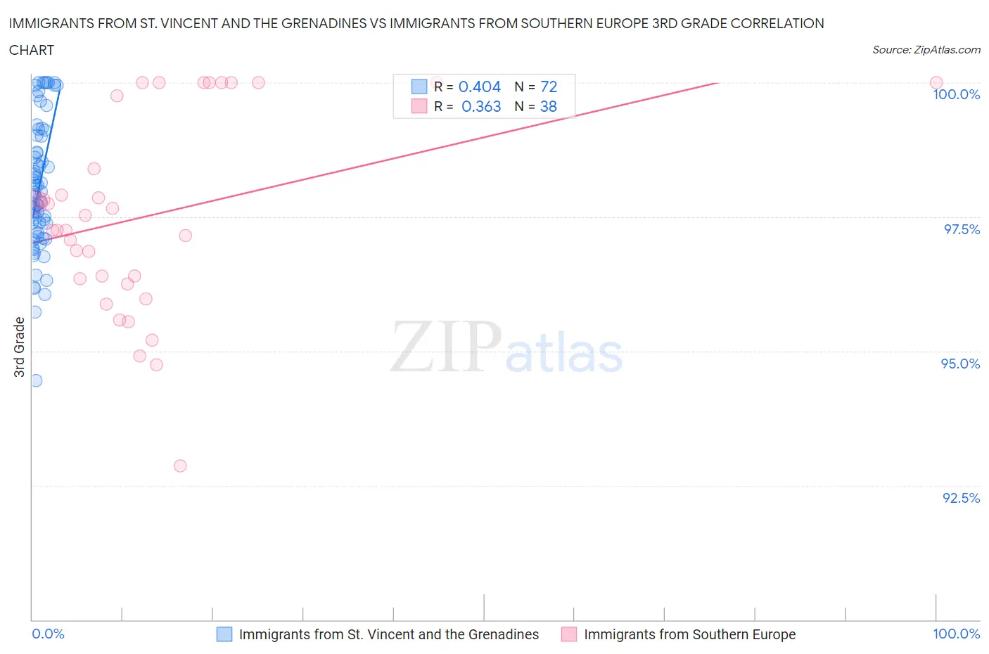 Immigrants from St. Vincent and the Grenadines vs Immigrants from Southern Europe 3rd Grade