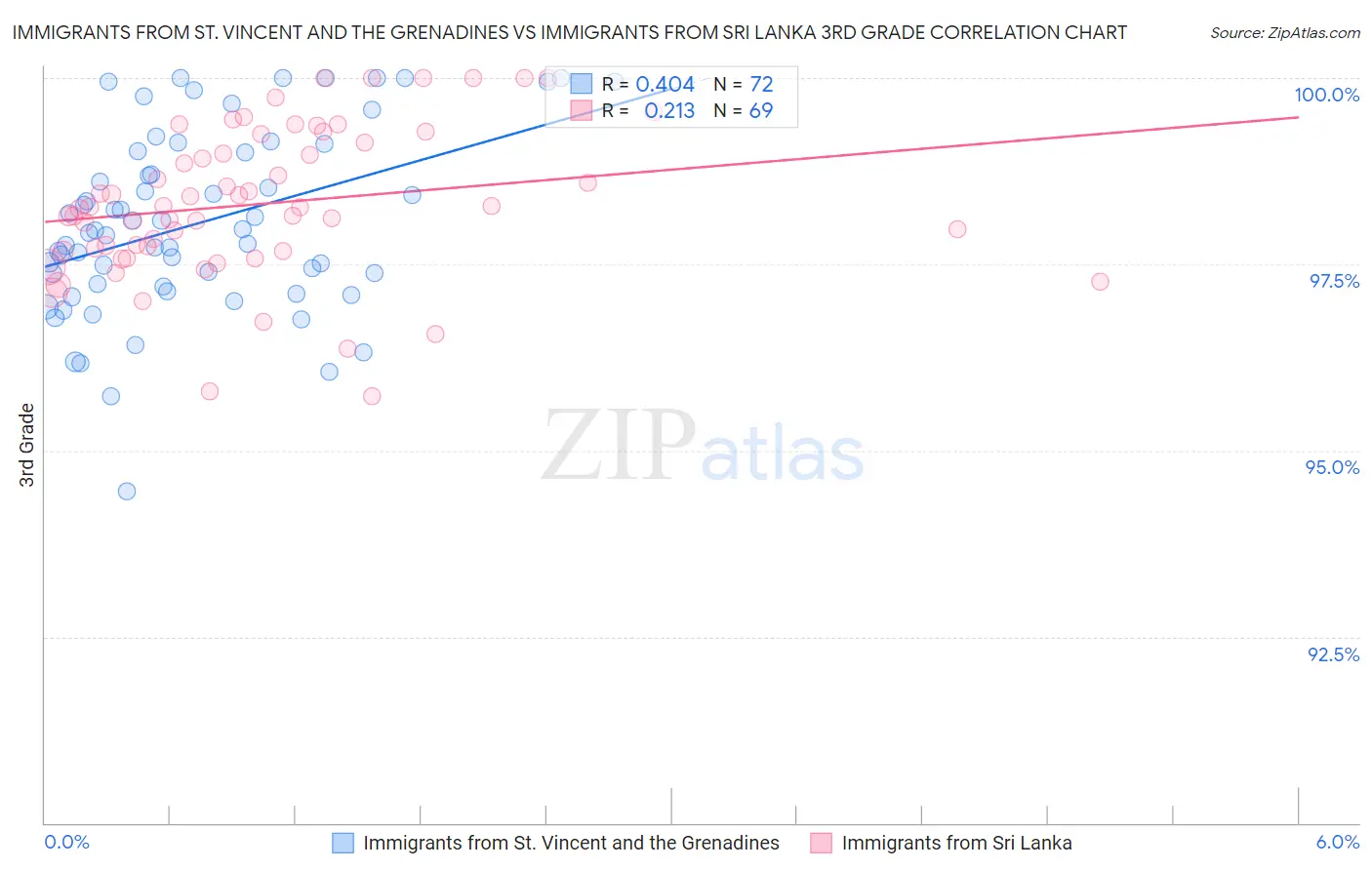 Immigrants from St. Vincent and the Grenadines vs Immigrants from Sri Lanka 3rd Grade