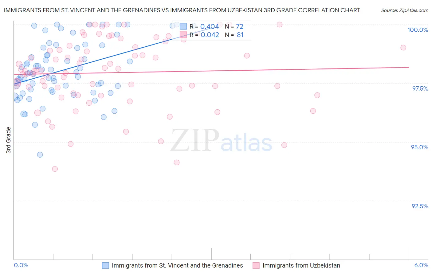 Immigrants from St. Vincent and the Grenadines vs Immigrants from Uzbekistan 3rd Grade