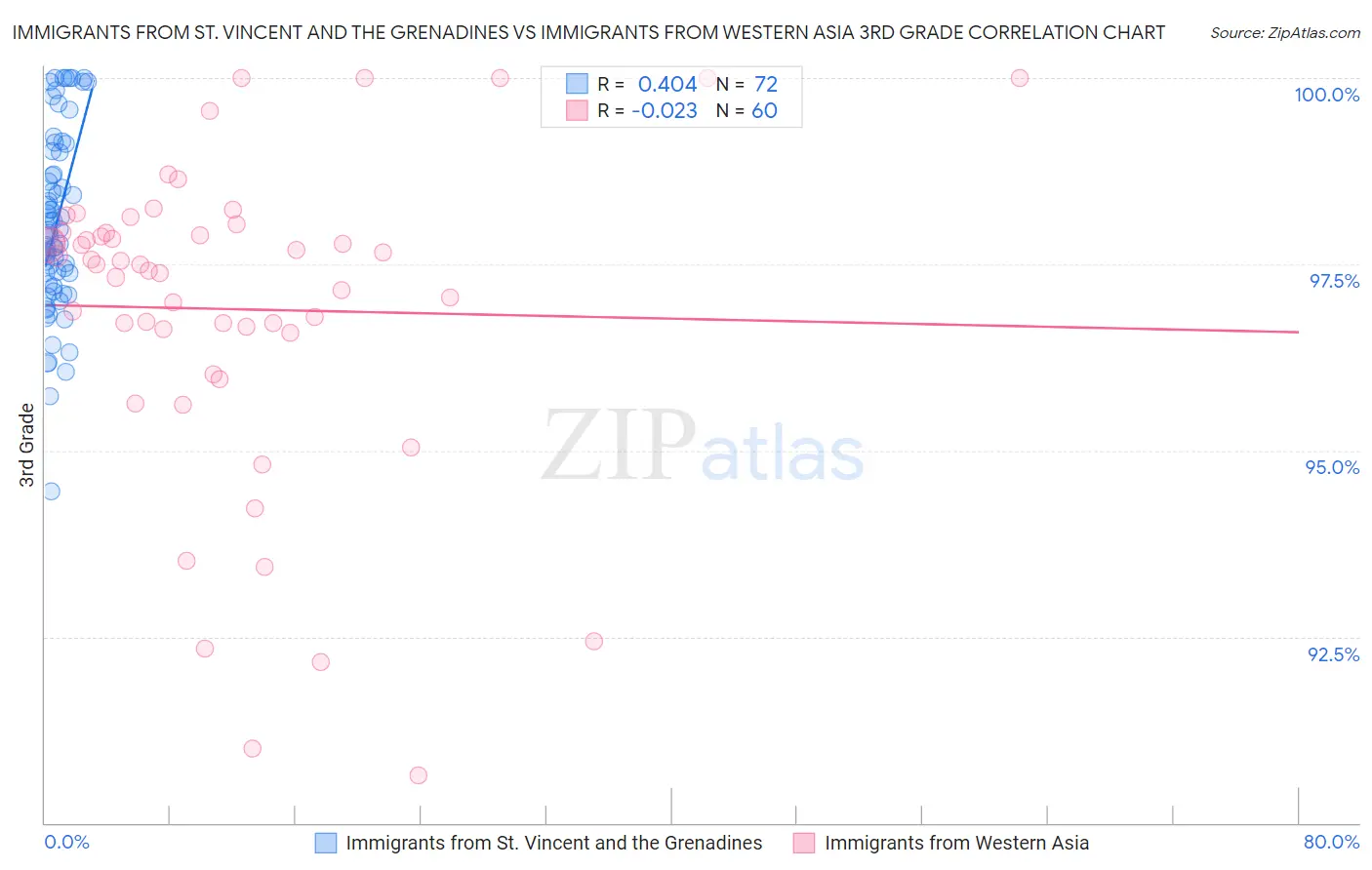 Immigrants from St. Vincent and the Grenadines vs Immigrants from Western Asia 3rd Grade