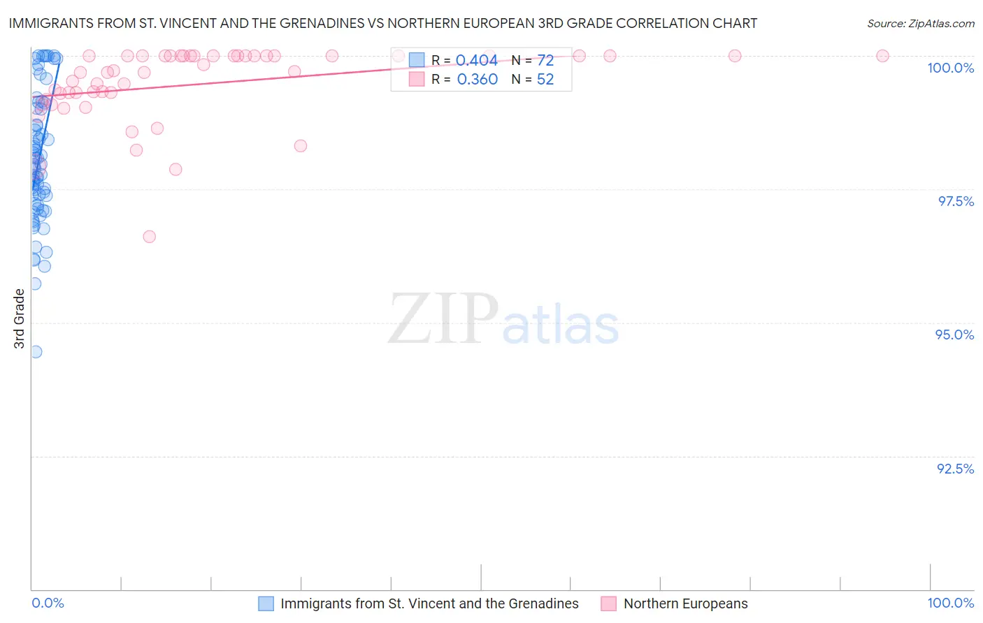 Immigrants from St. Vincent and the Grenadines vs Northern European 3rd Grade