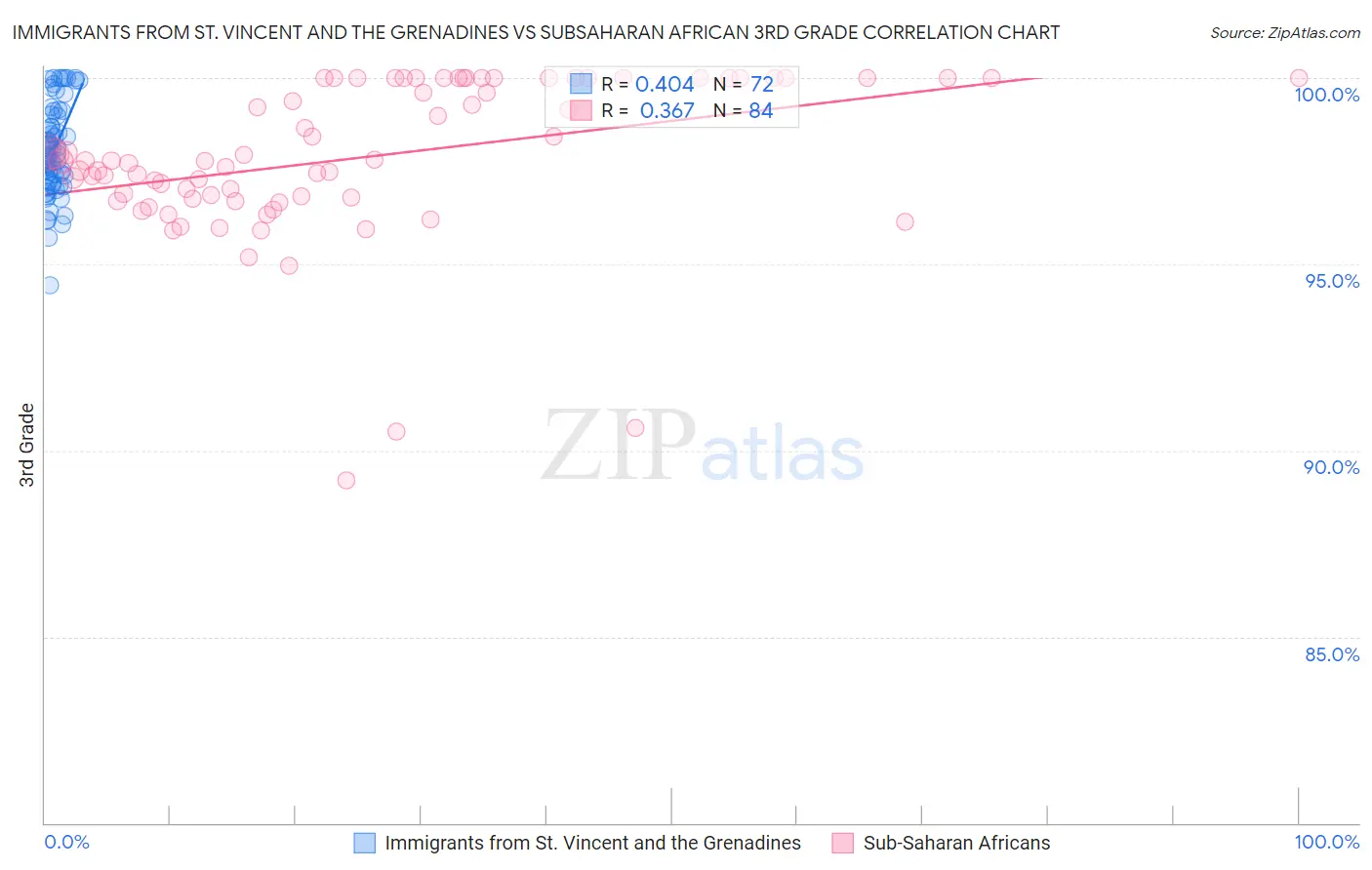 Immigrants from St. Vincent and the Grenadines vs Subsaharan African 3rd Grade