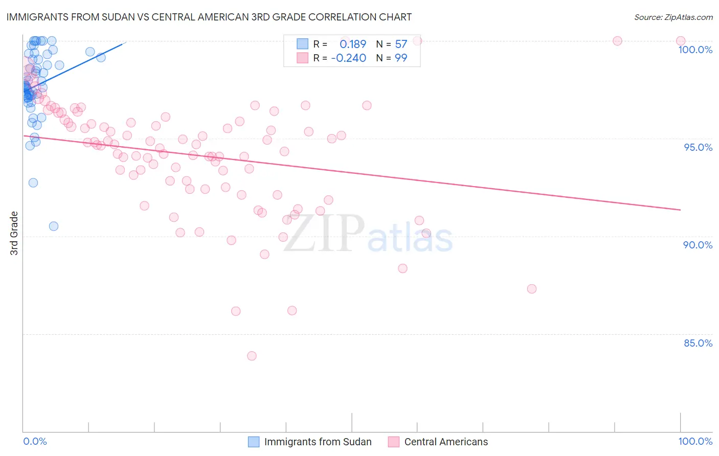 Immigrants from Sudan vs Central American 3rd Grade