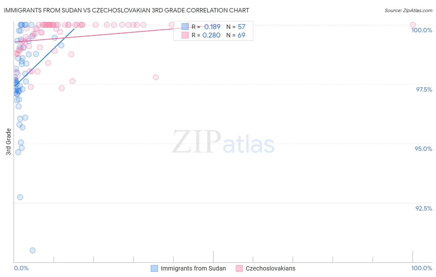 Immigrants from Sudan vs Czechoslovakian 3rd Grade