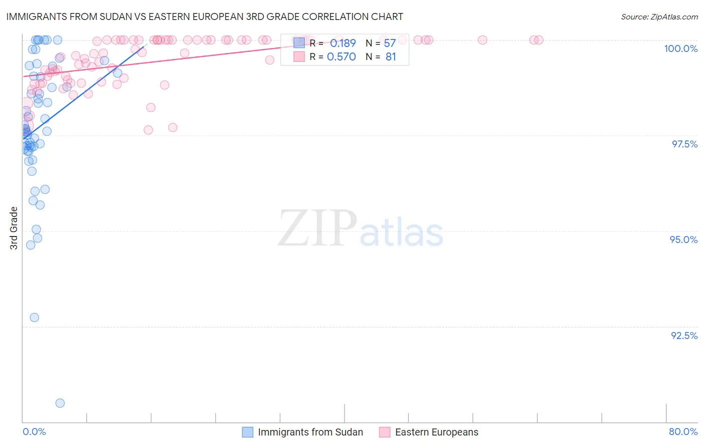 Immigrants from Sudan vs Eastern European 3rd Grade