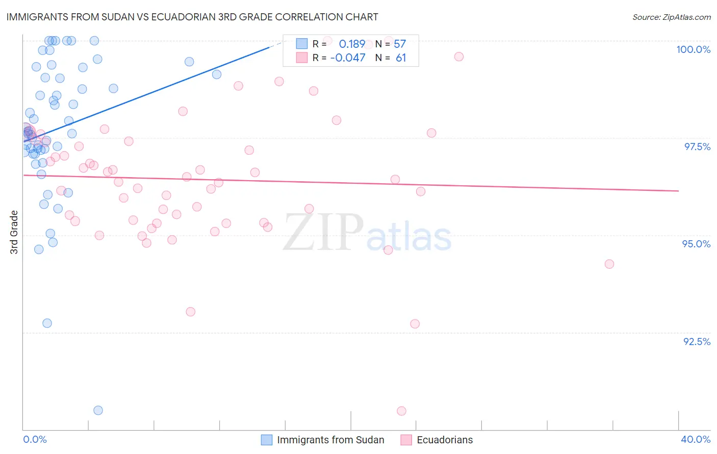 Immigrants from Sudan vs Ecuadorian 3rd Grade