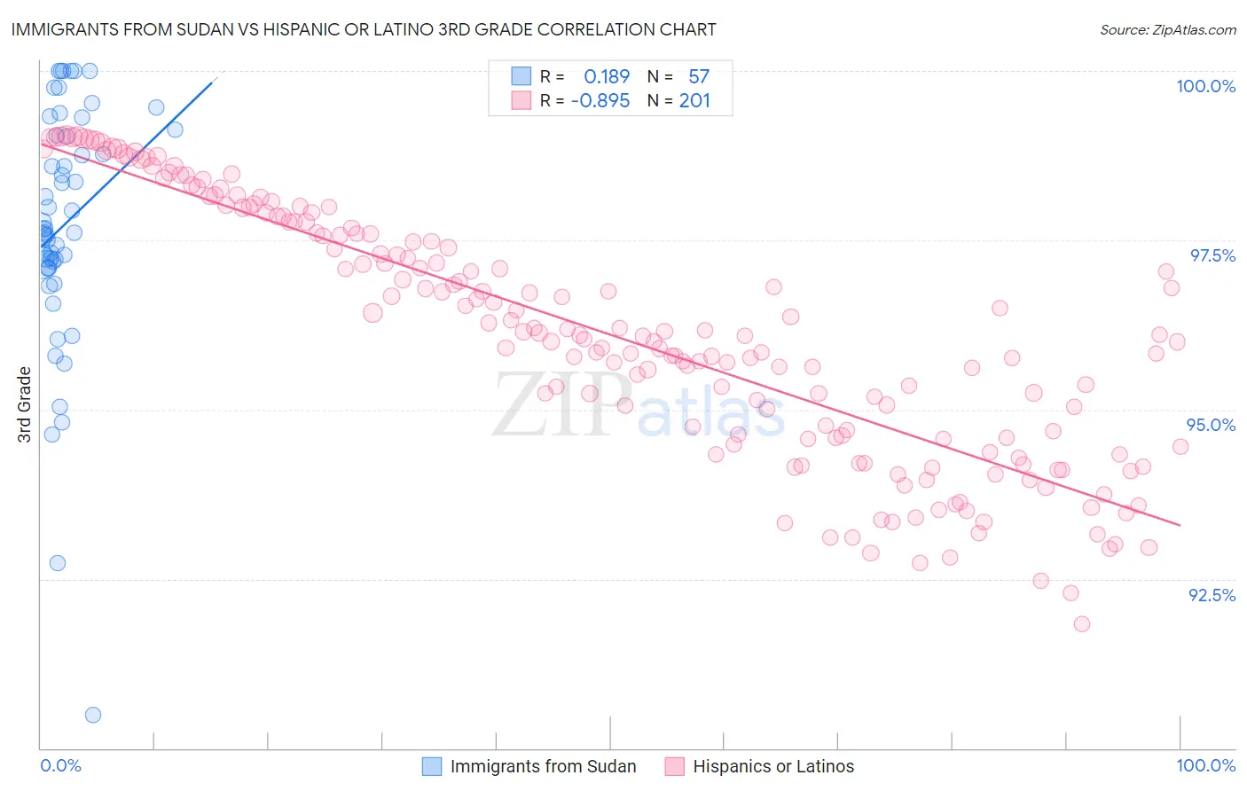 Immigrants from Sudan vs Hispanic or Latino 3rd Grade