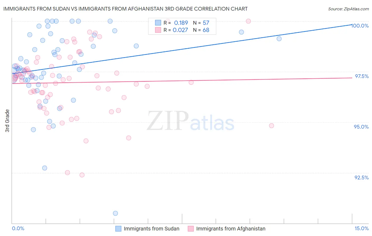 Immigrants from Sudan vs Immigrants from Afghanistan 3rd Grade