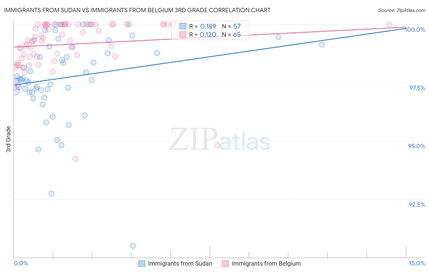 Immigrants from Sudan vs Immigrants from Belgium 3rd Grade