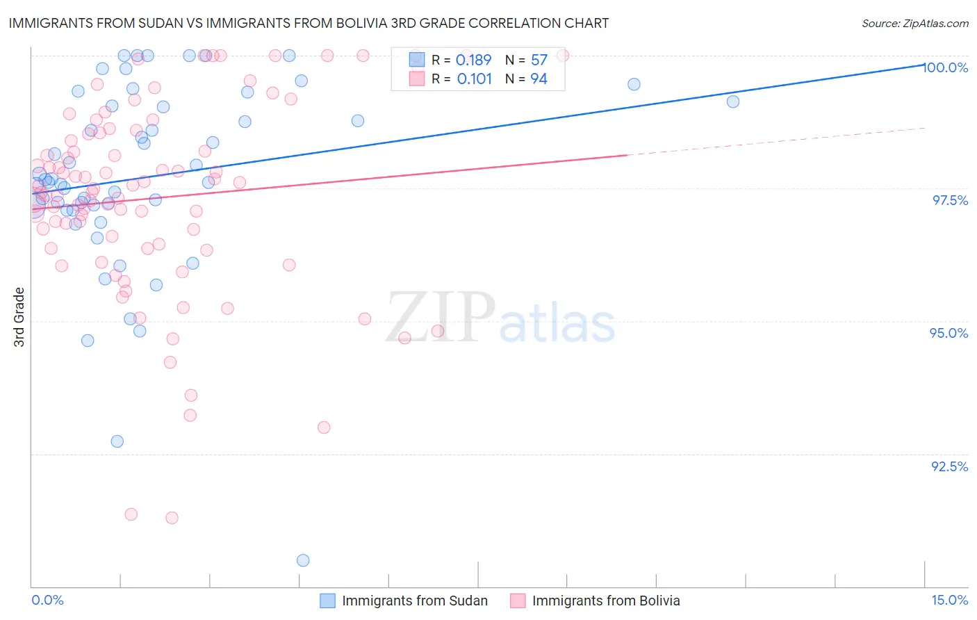 Immigrants from Sudan vs Immigrants from Bolivia 3rd Grade