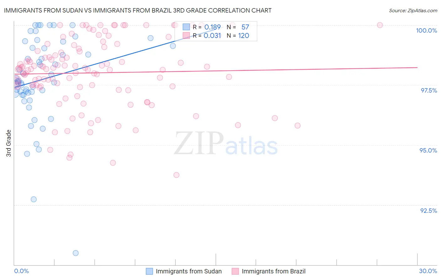 Immigrants from Sudan vs Immigrants from Brazil 3rd Grade