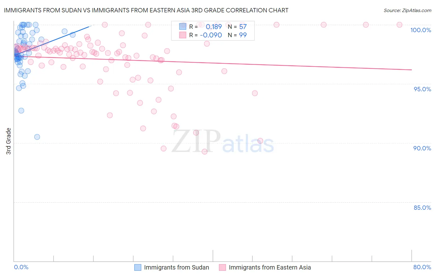 Immigrants from Sudan vs Immigrants from Eastern Asia 3rd Grade